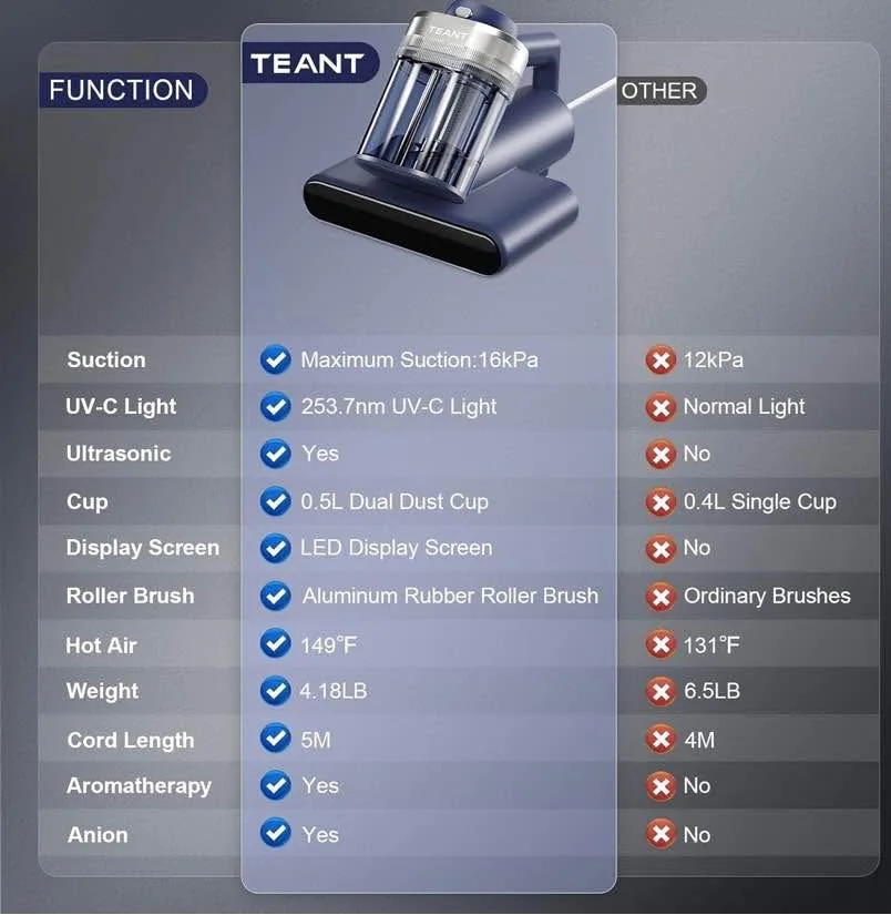Mattress Vacuum Bed Vacuum Cleaner with 253.7nm UV-C Light image indicator(2)