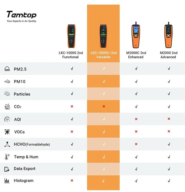Temtop LKC-1000S+ 2nd Generation Air Quality Monitor image indicator(8)