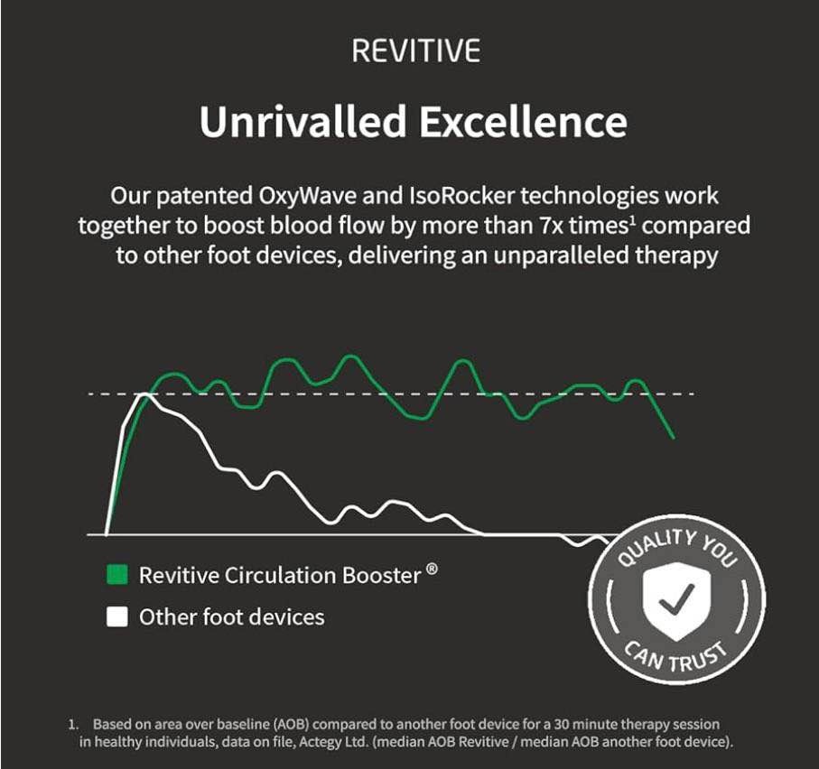 🔥 Revitive Medic Circulation Booster – BRAND NEW / Lowest Price! - photo 4