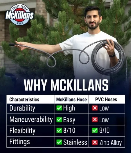 McKillans 50ft Gray Pressure Washer Hose (3/8" Quick Connect) image indicator(6)