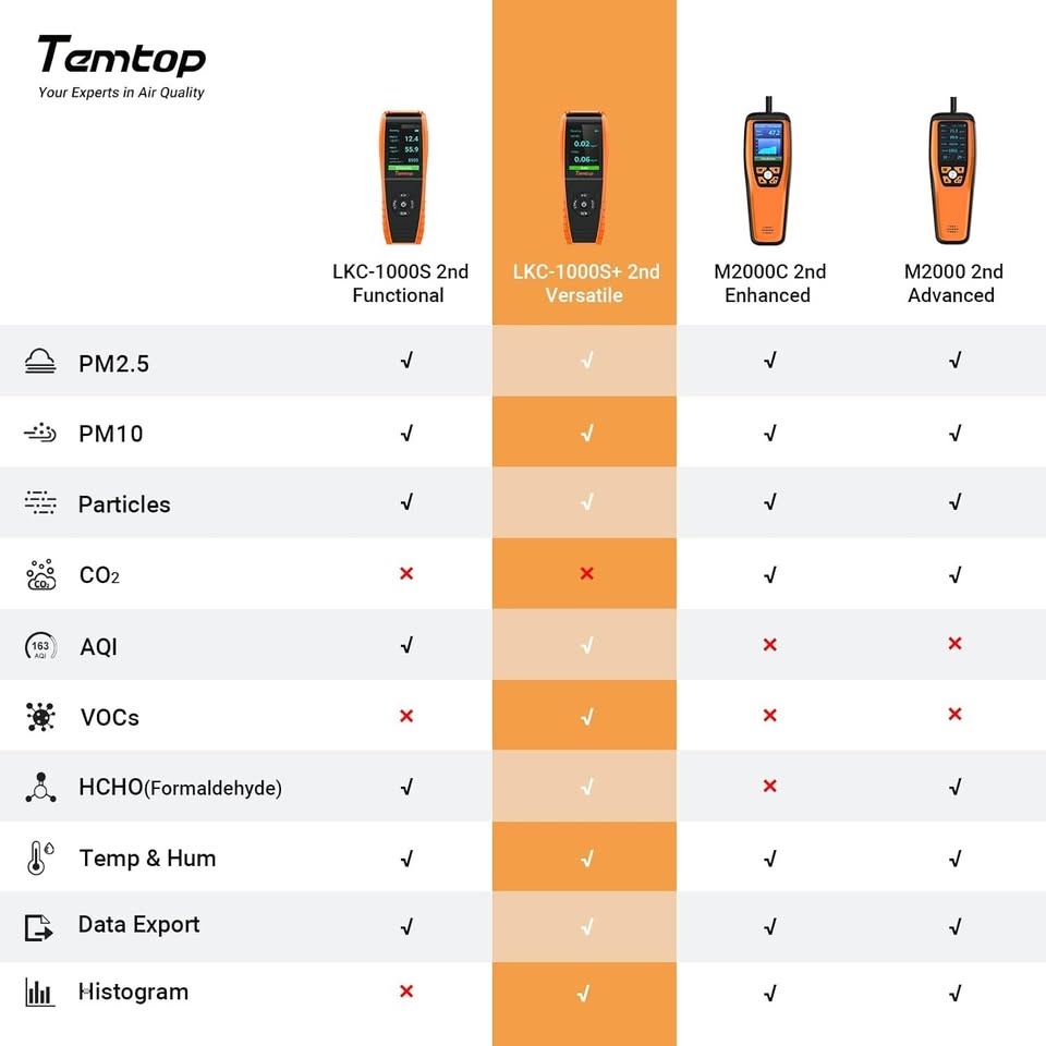 Temtop LKC-1000S+2 Air Quality Monitor (Open Box) - photo 5