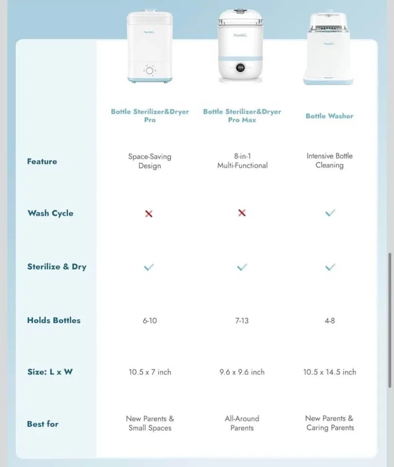 Papablic Bottle Sterilizer & Dryer - BRAND NEW SEALED image indicator(4)