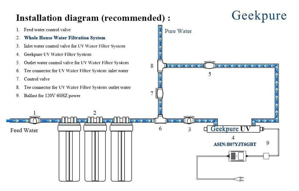 UV Water Filter System 12 GPM (55W) for Whole House - photo 3