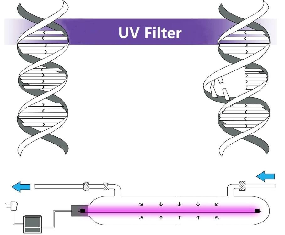 UV Water Filter System 12 GPM (55W) for Whole House - photo 4