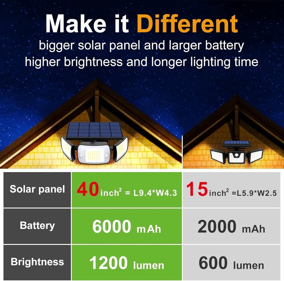 Solar Motion Sensor Light – 6000mAh, 3 Adjustable Heads - photo 5