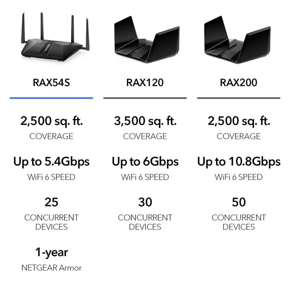 NETGEAR Nighthawk WiFi 6 Router (RAX54S / AX5400) - photo 5