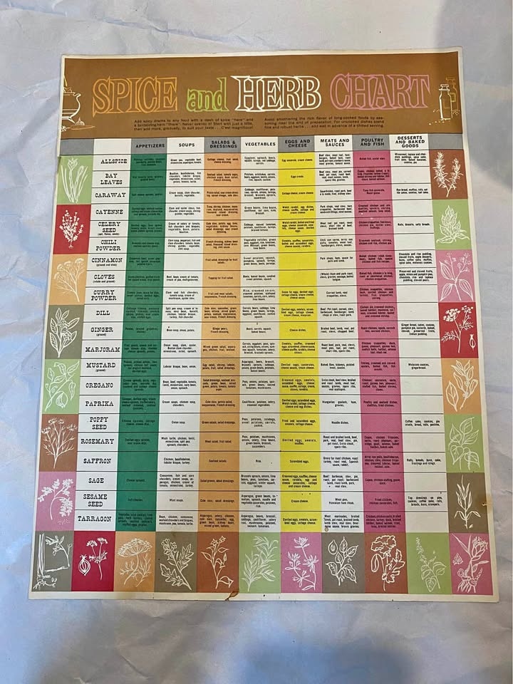 Vintage 1961 John Wagner & Sons Spice & Herb Chart Poster
