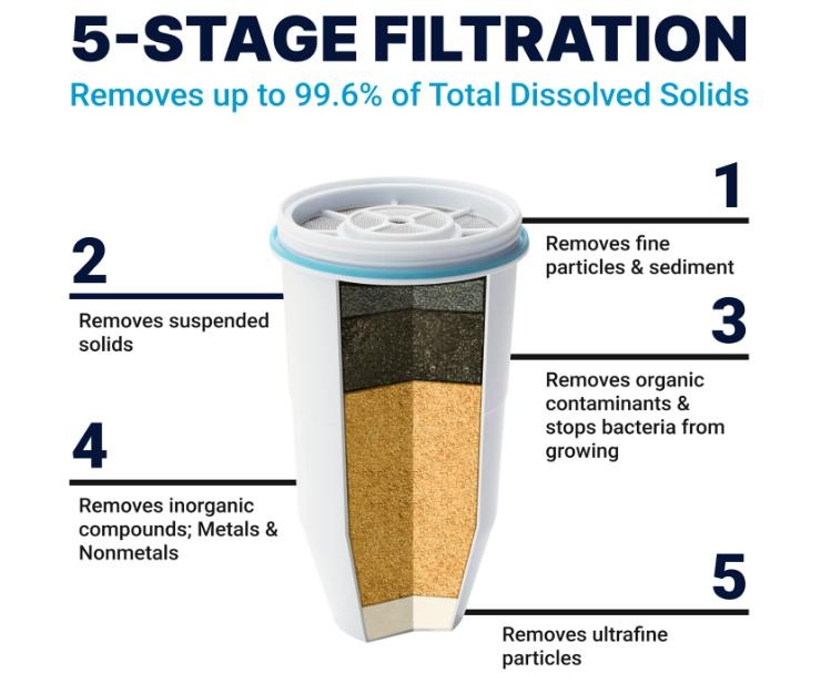 ZeroWater 7-Cup Water Filter Pitcher - Reduces Lead, Chromium, P - photo 2