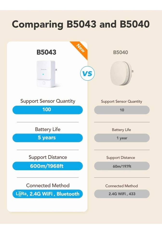 GoveeLife B5043 Water Leak Detector Kit (Gateway + 4 Sensors) - photo 3