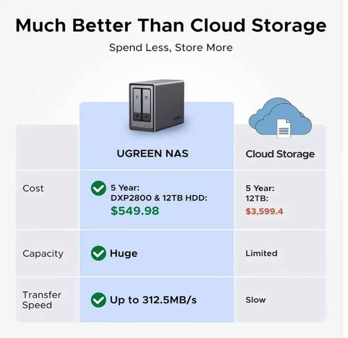 UGREEN DXP2800 2-Bay NAS Personal Cloud Storage - photo 2