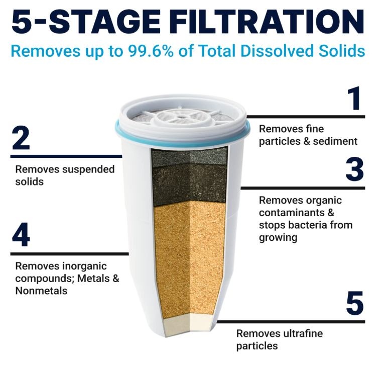 ZeroWater 20-Cup Water Filter Pitcher - 0 TDS - photo 2