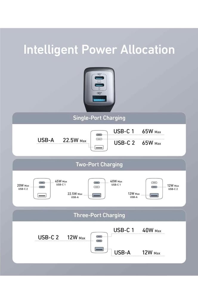 Anker 65W 3-Port USB-C Wall Charger - photo 5