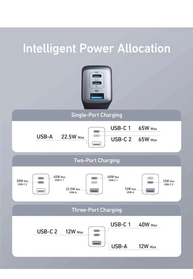 Anker 65W 3-Port USB-C Wall Charger - photo 5