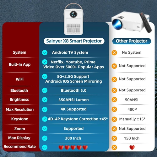 SAINYER Smart Mini Home Theater Projector - photo 2