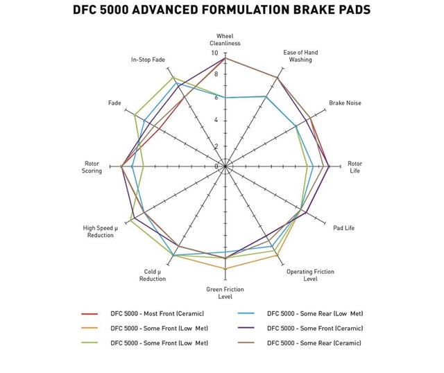DFC 5000 Advanced Brake Pads - New - photo 5