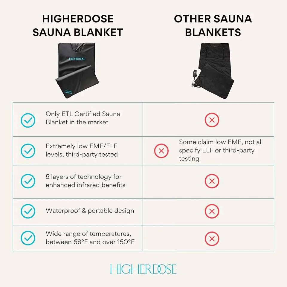 Higher Dose Sauna Blanket - photo 4