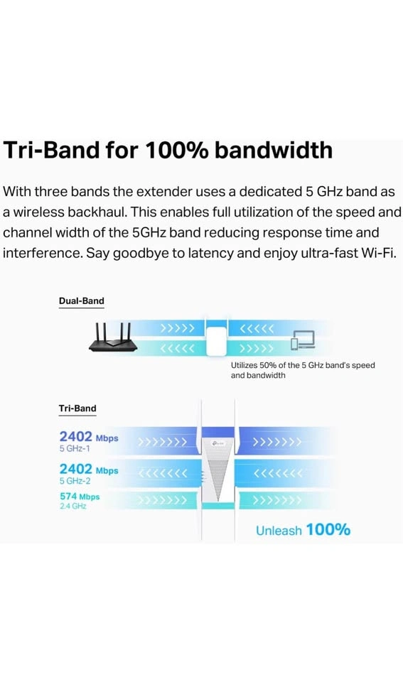 TP-Link AX5400 WiFi 6 Range Extender (RE815X) – Like New - photo 5