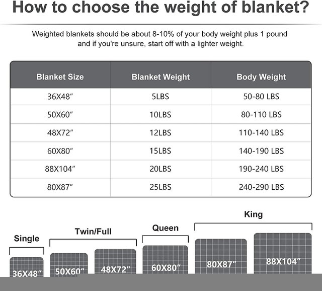 NEW Zonli 60x80" 15lbs Grey Sherpa Fleece Weighted Blanket - photo 4