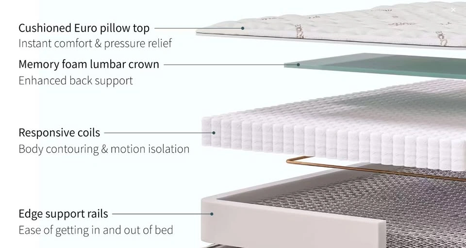 Hybrid Queen Mattress Medium Firm with Pillow Top 14.5'' - photo 2