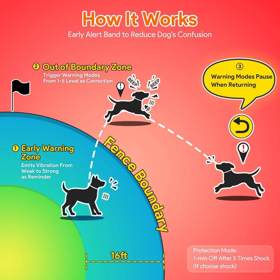 Meowant GPS Dog Fence & Training Collar - App Control, Waterproo - photo 4