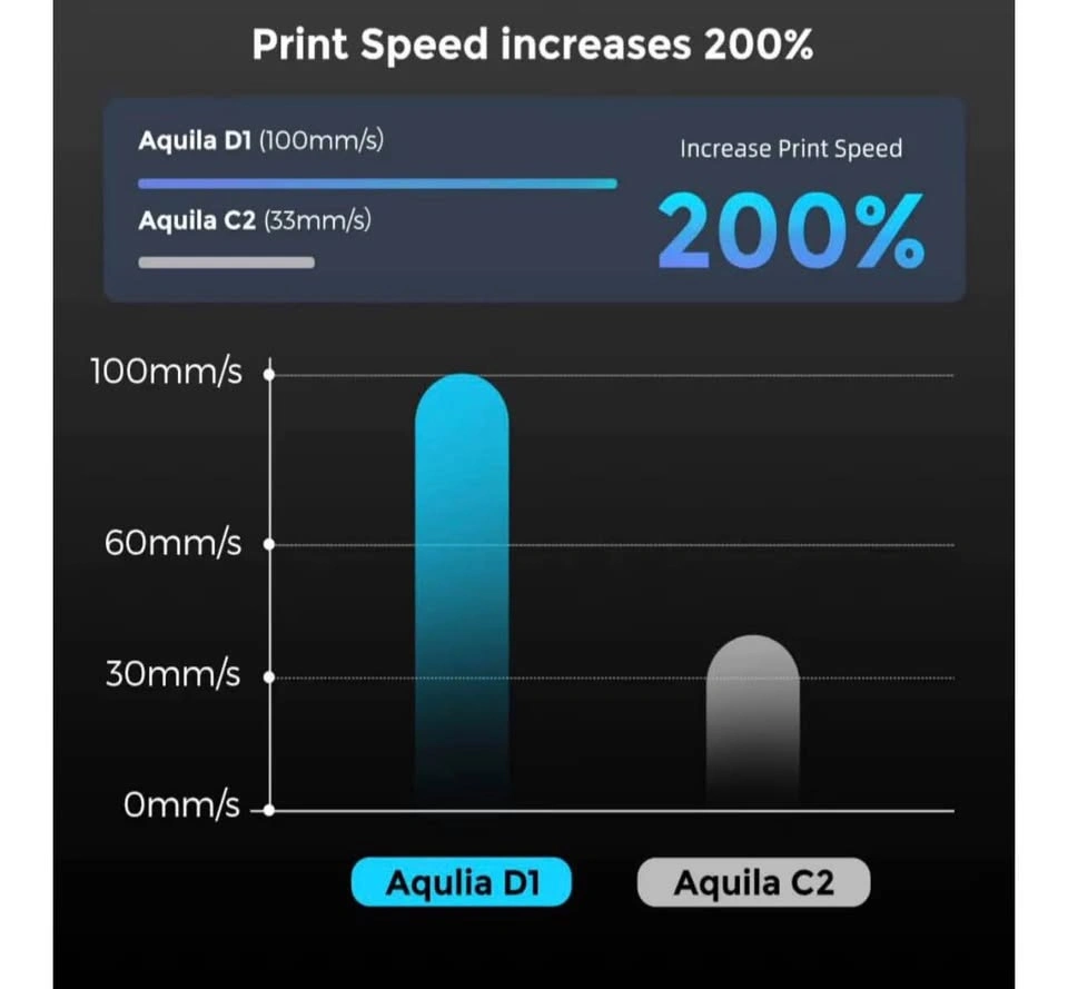 Voxelab Aquila D1 3D Printer – Fully Assembled & Ready to Use - photo 4