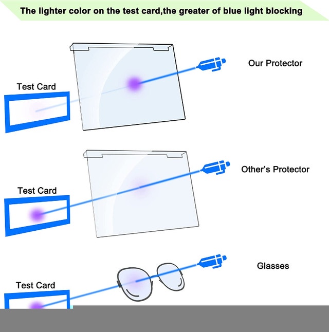 NEW 22" Blue Light Screen Protector For Eye Fatigue - photo 3