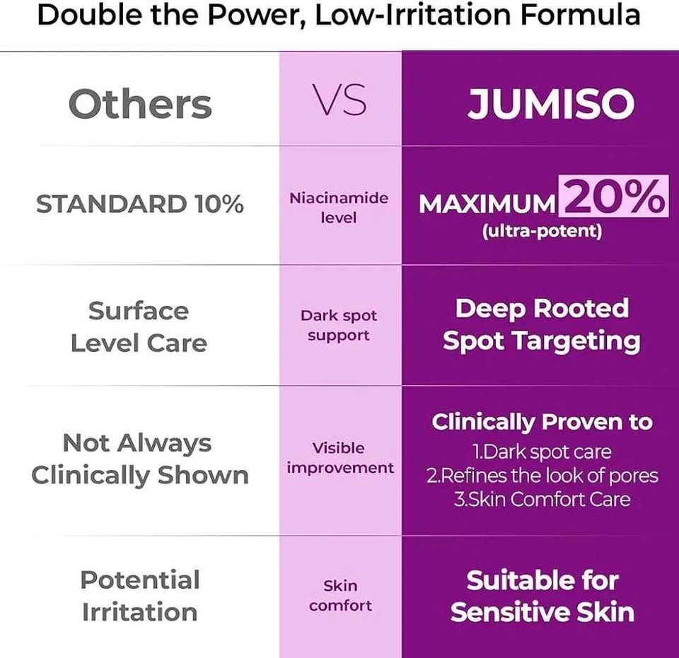 Viral Jumiso Niacinamide 20 Serum Korean skincare - photo 3