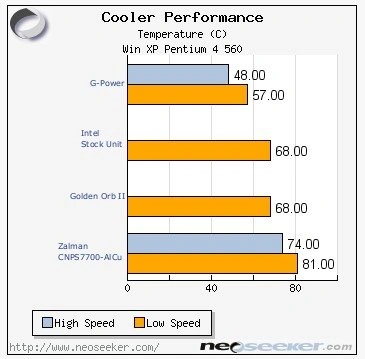 Thermaltake Golden Orb II CPU Heatsink & Fan for LGA775/AMD - photo 5