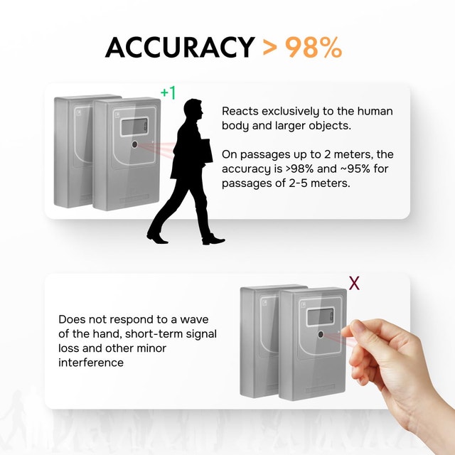 NEW Smart People Counter - Infrared & Wireless, Reset Protection - photo 4