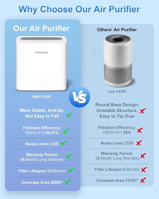 Ambersky Air Purifier for Home, True HEPA Air Cleaner - photo 5