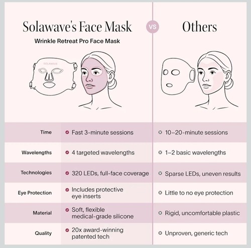 NEW SOLAWAVE Wrinkle Retreat Face Mask Infrared light pink - photo 4