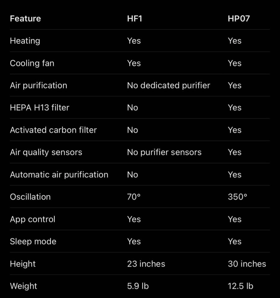 Dyson Purifier Hot+Cool HP07 - photo 3