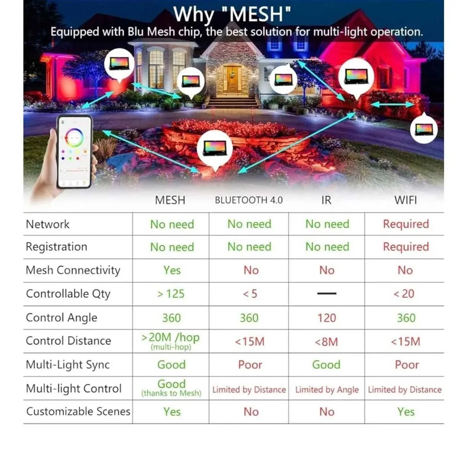 Led Flood Light 30W Color Changing RGBW Smart Floodlights image indicator(5)