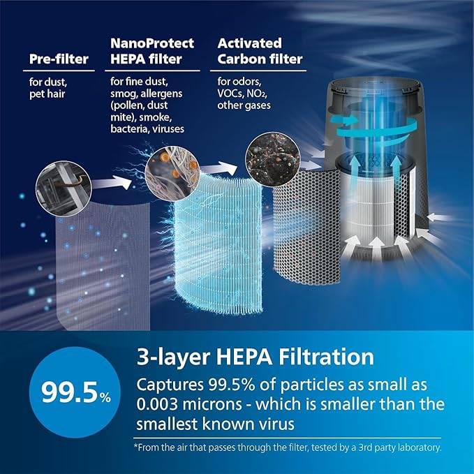 New Philips Air Purifier 800i Series | Purifies Room up to 65m² - photo 4