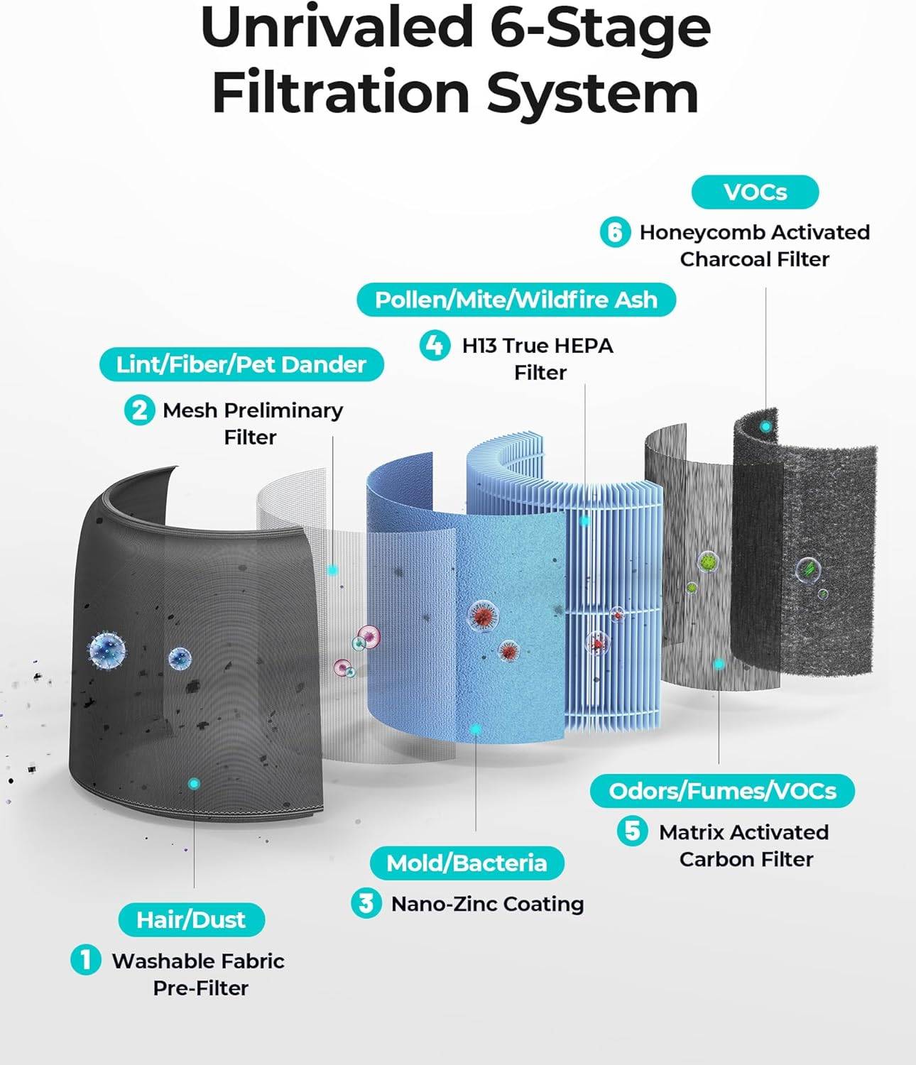 Homvana Air Purifier - photo 3