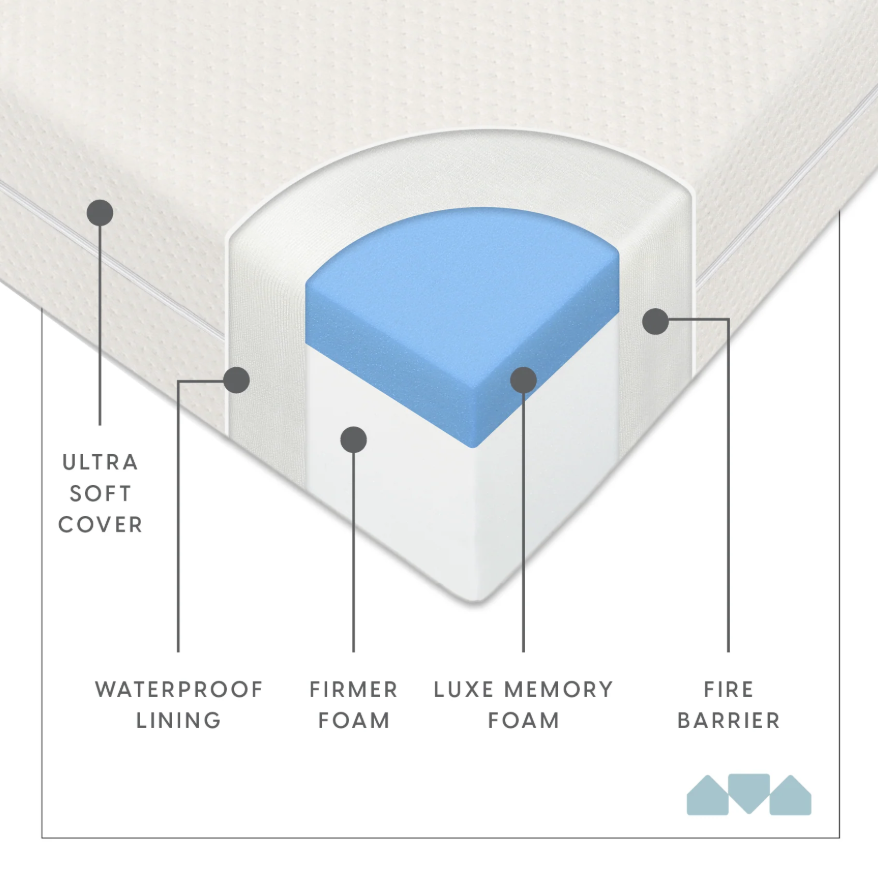 Milliard Memory Foam Dual Sided Crib Mattress - photo 3