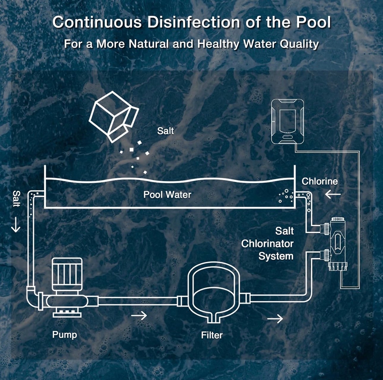Pool Chlorinator System Removable Cell Salt Generator 37000 gall - photo 3