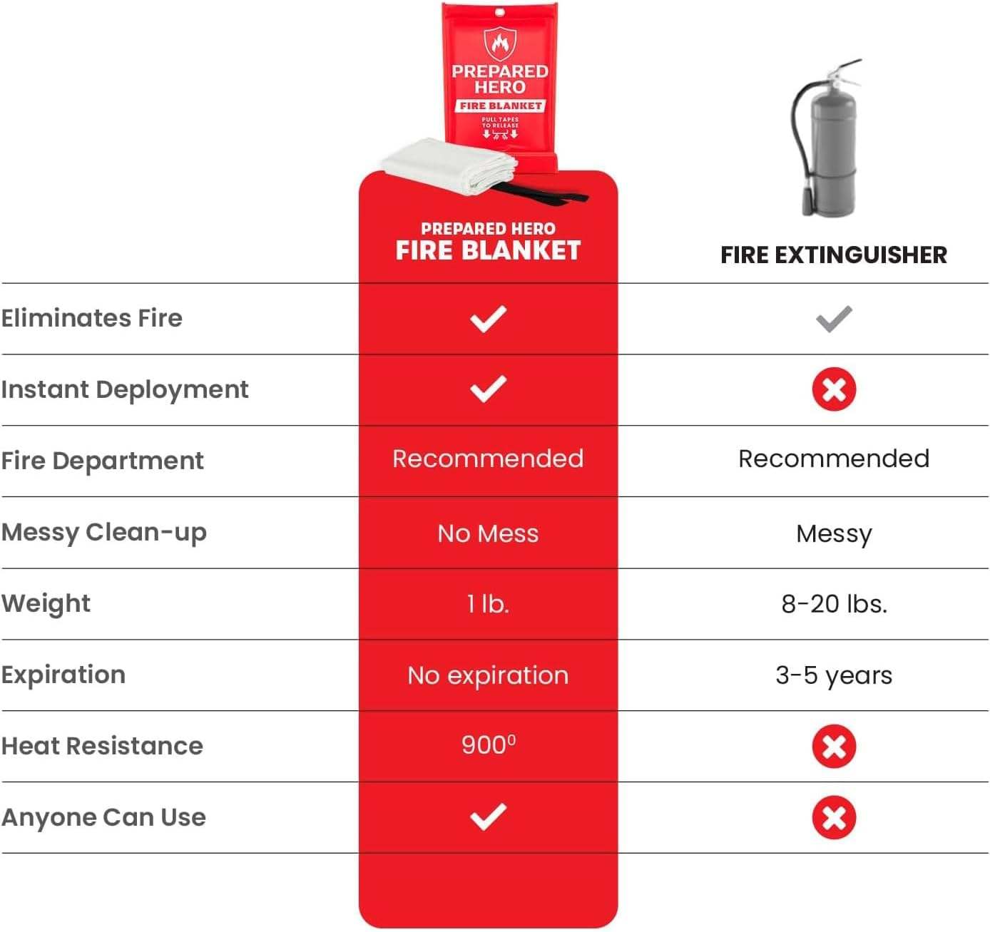 Prepared Hero Emergency Fire Blanket - 1 Pack - photo 3