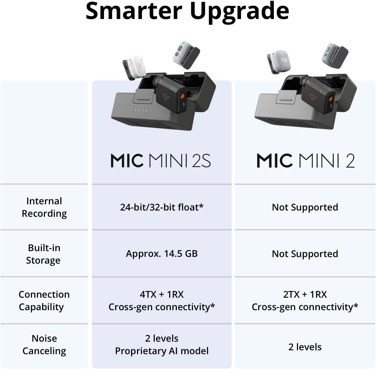 Mic Mini 2S (1 TX + 1 RX), AI Noise Canceling | Wireless Mic - photo 5