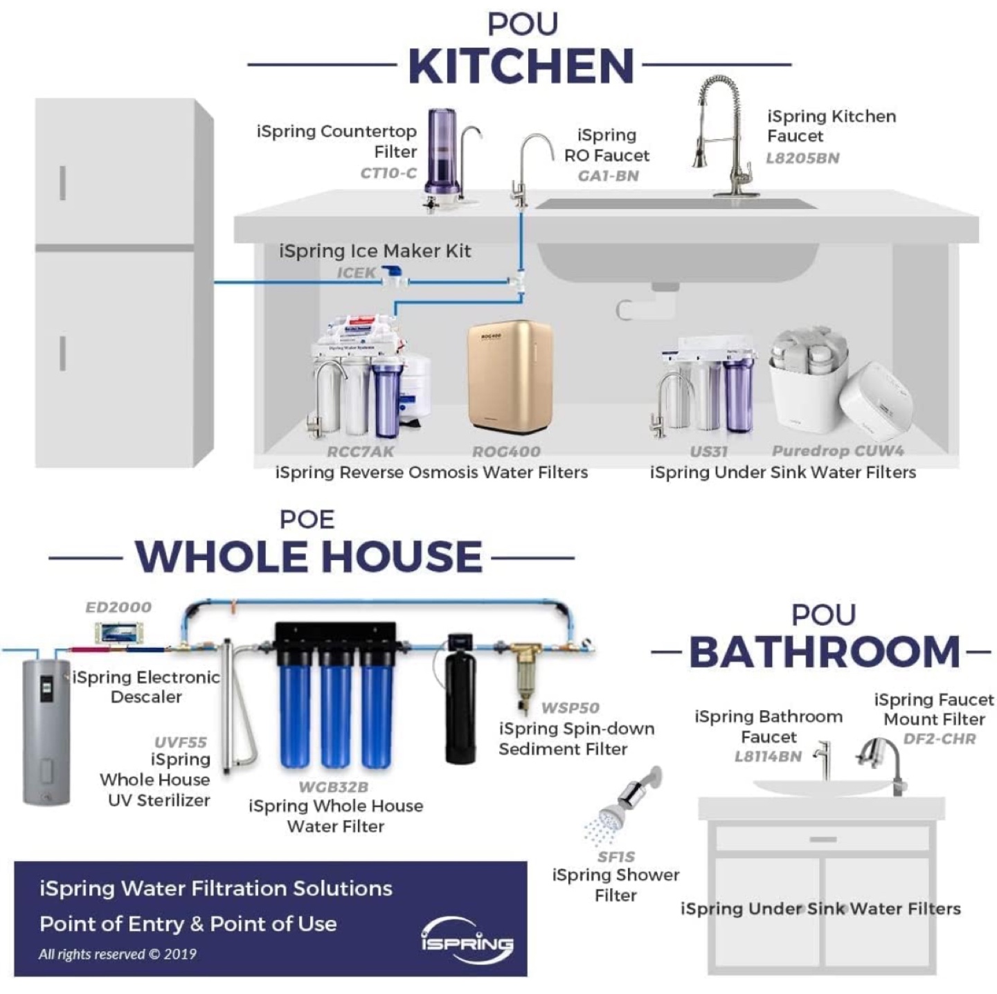 iSpring RCC7 5-Stage Reverse Osmosis Water Filtration System - photo 2