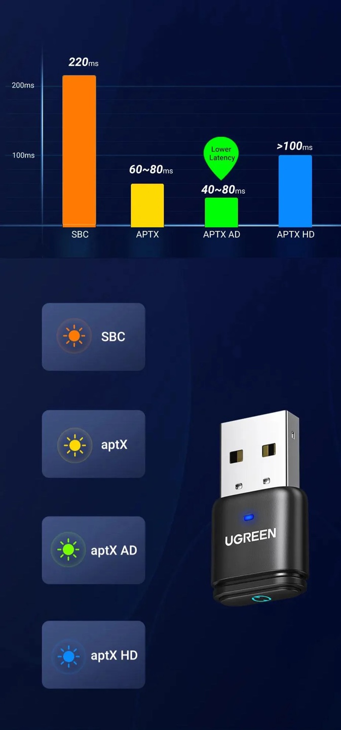 UGREEN Bluetooth 5.3 Audio Adapter for Gaming - photo 3