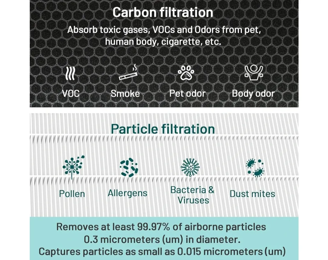 Jafända JF999 Air Purifier REPLACEMENT FILTERS (2-Pack) image indicator(6)