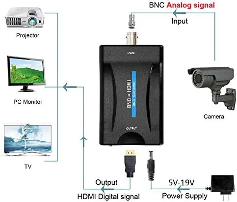 BNC - HDMI converter for analog camera image indicator(3)