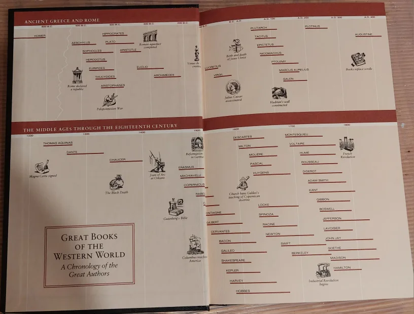 Last Call ! Britannica Great Books Encyclopaedia Set image indicator(10)