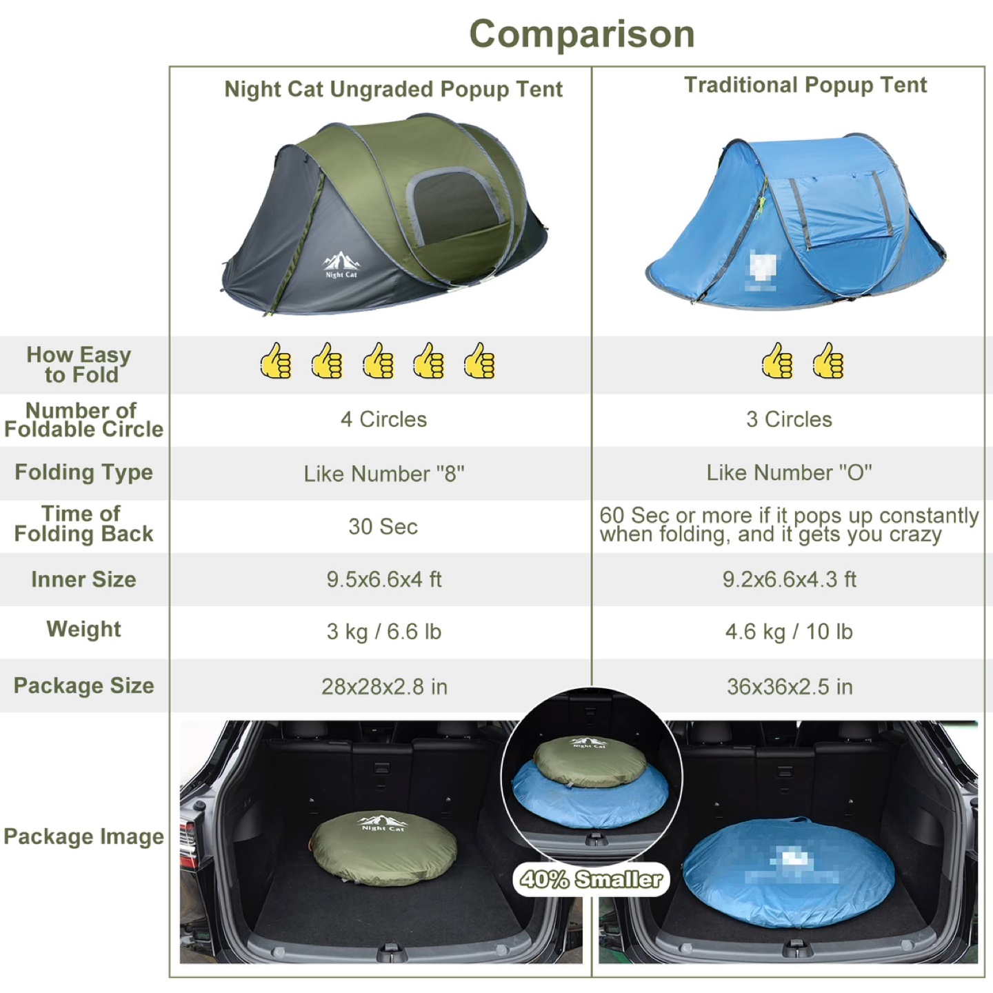 New Night Cat Upgraded Pop up Tent 2-4 Persons - photo 2