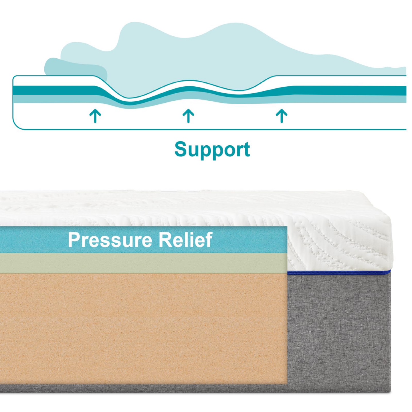 New Queen Mattresses,10 Inch Breathable Memorys Foam - photo 2