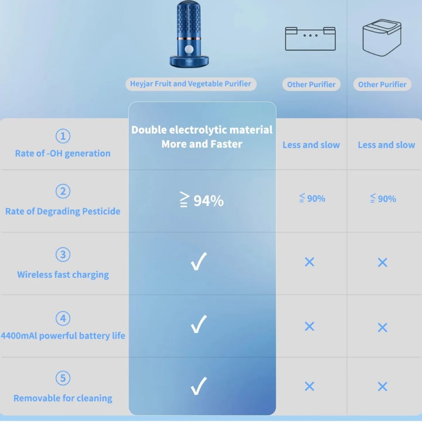 Fruit & Vegetable Cleaner,Portable Wireless Food Purifier image indicator(7)