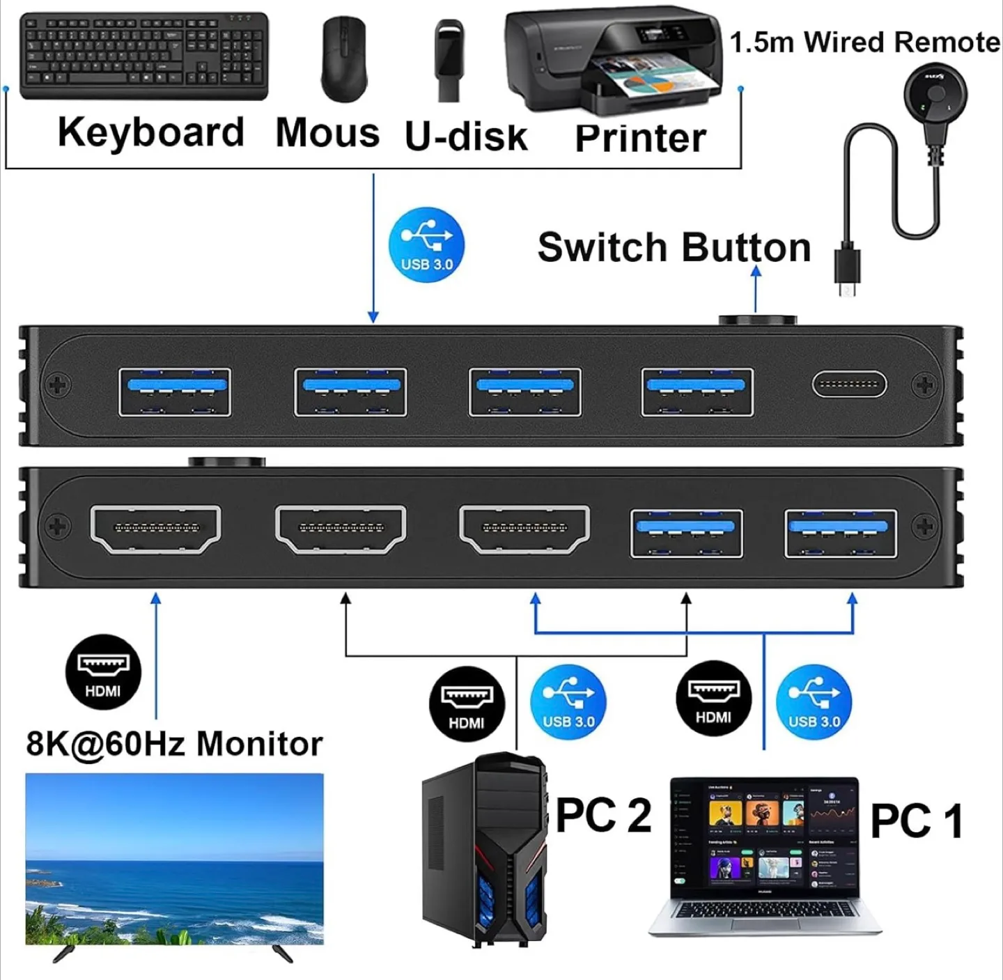 KCEVE 2 Port HDMI KVM Switch 8K@60Hz image indicator(5)