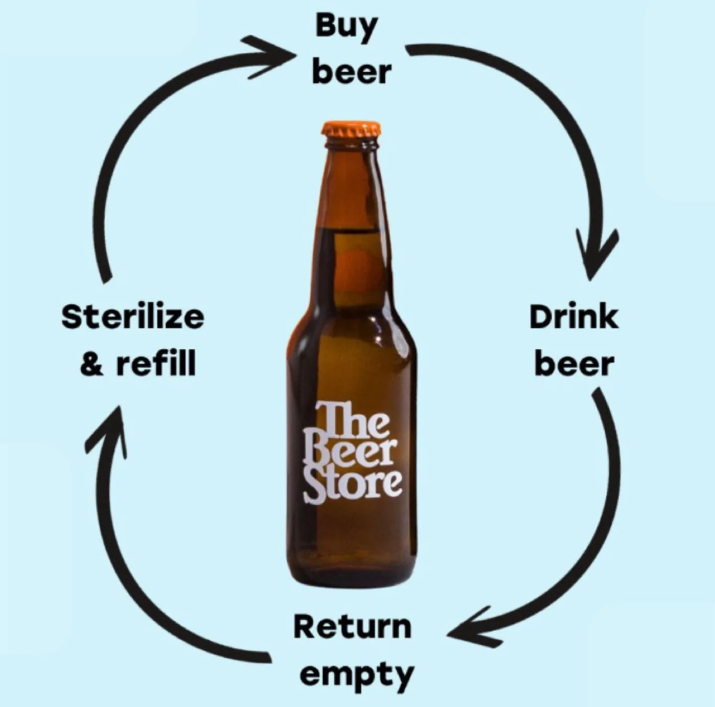 FREE BEER/LIQUOR CAN & BOTTLE PICKUP 🥕 image indicator(7)