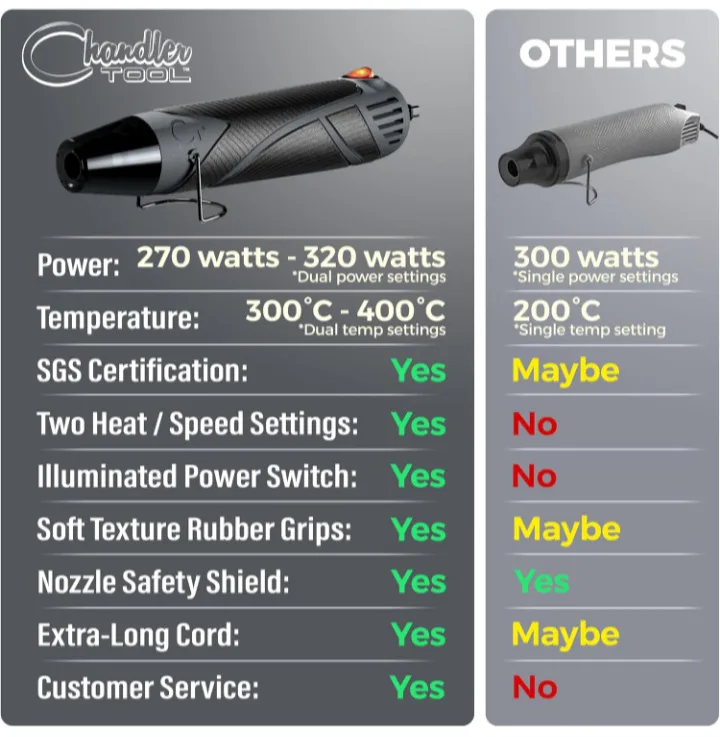NEW!   Chandler Tool Ultimate Heat Gun - Dual Temp image indicator(3)